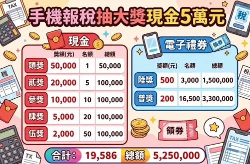 ▲手機報稅還能抽獎！最大獎現金50000元、貳獎也有現金20000元有5位幸運兒可以中獎。（圖/Gemini AI/記者張嘉哲監製）