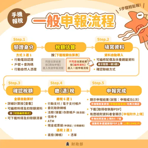 ▲報稅簡單五步驟，「不同意估算結果」版本進入第三步驟進行編修所得及扣除額資料或是新增配偶及扶養親屬等資料。（圖/財政部臉書）
