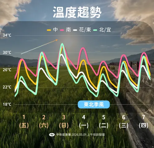 ▲明後天高溫突破30度，預計週日東北季風報到時氣溫會再往下降。（圖／中央氣象署cwa.gov.tw）