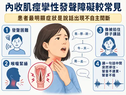 ▲內收肌痙攣性發聲障礙較常見，患者最明顯症狀是說話出現不自主間斷，也會有發聲困難、喉嚨緊繃。（圖／ChatGPT生成，周淑萍監製）
