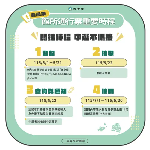 ▲館所通行票登記重要時程一次看。（圖／終生學習票券網）