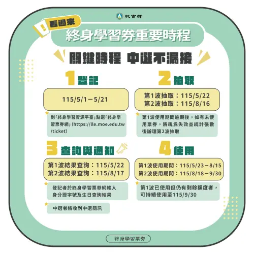▲終身學習券登記重要時程一次看。（圖／終生學習票券網）