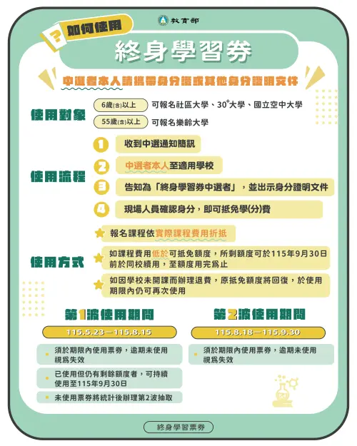 ▲終身學習券使用方式一次看。（圖／終生學習票券網）