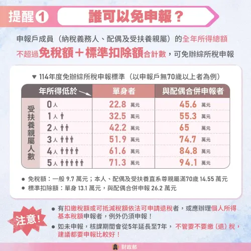 ▲到底要不要報稅？這張表看清楚！若您年收入低於圖中的「免辦申報標準」（如單身者低於 22.8 萬元），法律規定可免辦申報。但若您的年收入落在 22.8 萬至 44.6 萬（單身）或 62.6 萬（租屋族）之間，雖然「不用繳稅」，但仍需上網完成報稅程序，若有預扣稅款還能領回退稅！（圖／財政部提供）