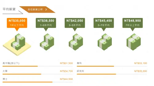 ▲根據1111人力銀行薪資公秤平台統計，1年以下新人平均月薪僅35050元，年資7年以上資深老鳥平均月薪不到5萬，不過該統計並未將績效獎金與其他津貼列入（圖／翻攝1111人力銀行）