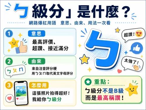 ▲網路上爆紅「ㄅ級分」網路用語，代表的是最高分、很讚的A級意思。（圖／ChatGPT生成）