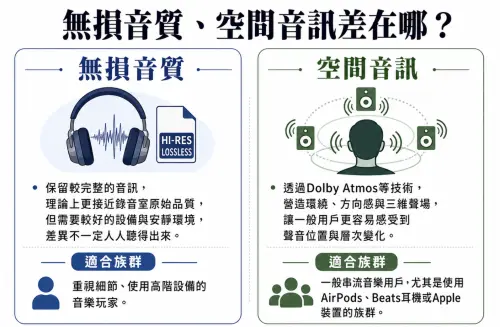 ▲一圖看懂無損音質、空間音訊差異。（圖／ChatGPT生成，周淑萍監製）