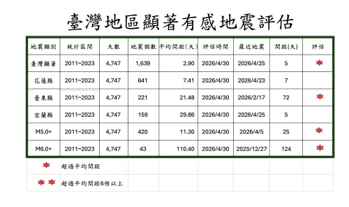 ▲郭鎧紋表示，今宜蘭6.1地震是今年截至目前為止最大規模，也是今年第一起Ｍ6以上地震。（圖／郭鎧紋提供）