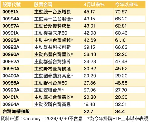 ▲4月份14檔主動式台股ETF股價表現。（圖╱法人提供）