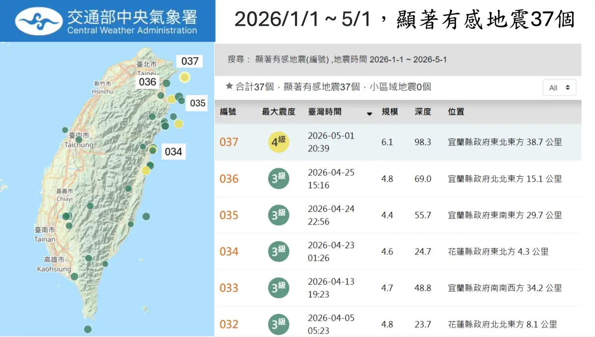 宜蘭6.1地震！郭鎧紋：今年規模最大一起　約0.7顆原子彈能量釋放