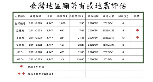 ▲根據郭鎧紋提到台灣平均約100天會有一起規模6以上地震，最新5月1日的統計資料，今宜蘭6.1地震是距離124天後台灣第一起Ｍ6以上地震。（圖／郭鎧紋提供）