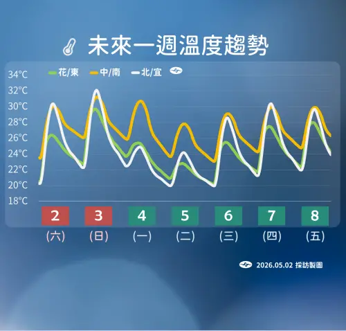 ▲下周一溫度將明顯下降，北部氣溫下探24度至25度。（圖／中央氣象署提供）