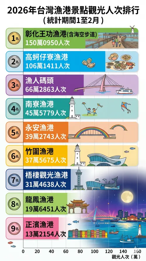 ▲2026年台灣漁港景點觀光人次排行。（圖／Gemini生成）