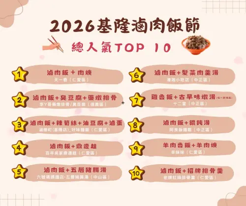 ▲2026基隆滷肉飯節公布得獎名單前十名，冠軍為「天一香」。（圖／基隆市文化觀光局臉書）