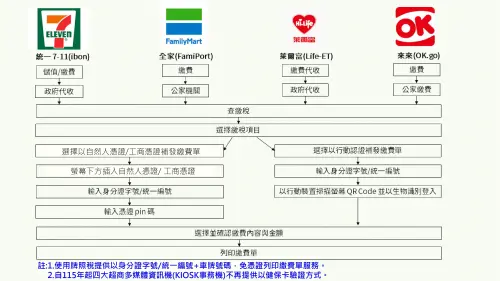 ▲五月繳稅季到了！7-11、全家繳稅方法。（圖／取自桃園市政府地方稅務局）
