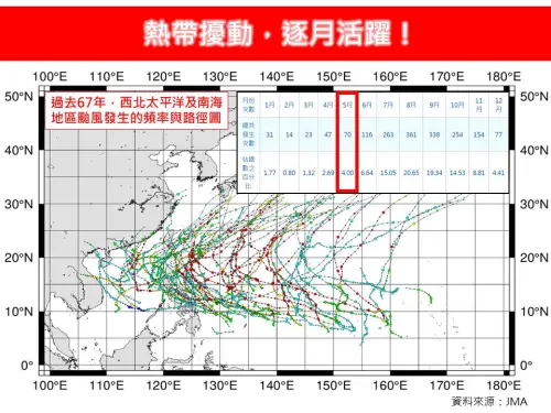 5月颱風恐在本周生成！預測路徑一路往西　「影響台灣機率」出爐