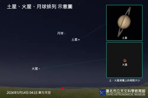▲5月14日、5月15日清晨，土星與火星分別出現在東方低空。（圖／臺北天文館提供）
