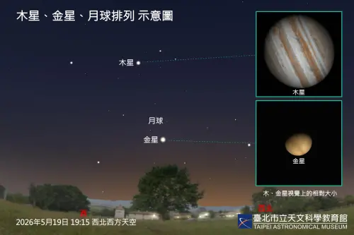 ▲5月19日、5月20日，金星及木星在日落後不久與眉月相近。（圖／臺北天文館提供）