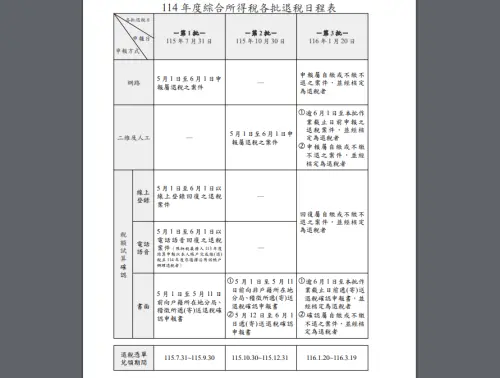 報稅了嗎？今年3批退稅時間、適用對象一次看　最快7／31入帳