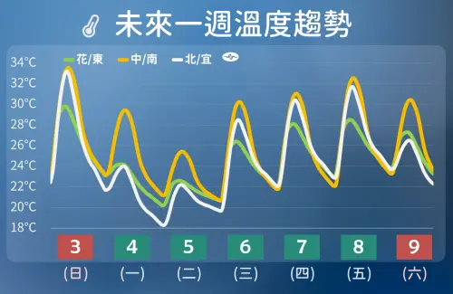▲周一鋒面影響，氣溫開始下滑，特別在周二清晨，北台灣要注意17至18度的低溫。（圖／中央氣象署）