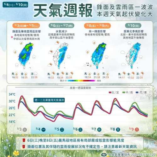一周天氣／2波梅雨季鋒面！這4天「全台有雨」　北台灣濕冷剩17度