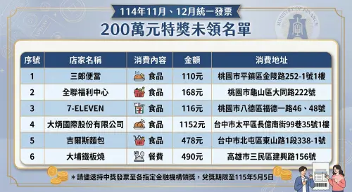 ▲114年11月、12月統一發票200萬元特獎未領名單。（圖／Gemini生成／記者陳雅雲監製）