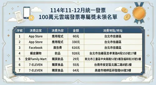 ▲114年11月、12月統一發票100萬元雲端發票專屬獎未領名單。（圖／Gemini生成／記者陳雅雲監製）