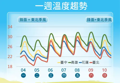 ▲周一鋒面影響，氣溫開始下滑，特別在周二清晨，北台灣要注意18至19度的低溫。（圖／中央氣象署）