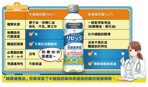 ▲綺麗健康油完美保留中鏈脂肪酸與長鏈脂肪酸的健康優勢（資料來源：日清奧利友）（圖／品牌提供）