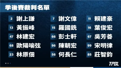 ▲TPBL聯盟表示，為確保季後賽在關鍵時刻能維持穩定且高品質的執法水準，聯盟透過數據與實務表現並重的選拔機制，遴選出最優秀的15名裁判。（圖／TPBL提供）