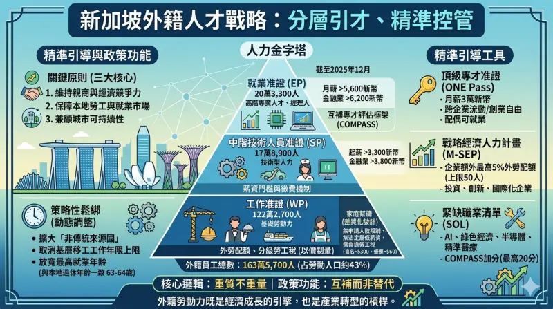    ▲駐新加坡代表童振源分析，新加坡的外籍移工戰略重點，在於分層引才、精準控管。（圖／童振源臉書）  