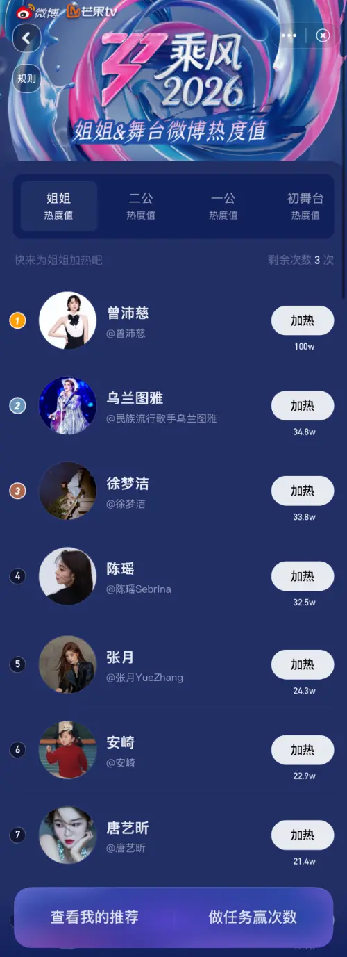 ▲曾沛慈的個人微博熱度值拿下第一名，突破百萬大關，這代表有許多粉絲為她進行線上投票。（圖／微博＠乘風2026）