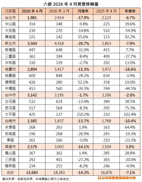 ▲六都2026年4月買賣移轉量。（圖／台灣房屋提供）