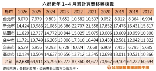 ▲六都近年1到4月累計買賣移轉棟數。（圖／台灣房屋提供）