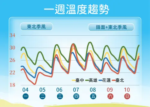 ▲周一鋒面影響，氣溫開始下滑，特別在周二清晨，北台灣要注意18至19度的低溫。（圖／中央氣象署）