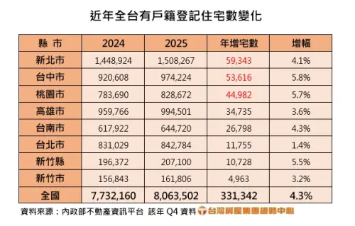 ▲近年全台有戶籍登記住宅數變化表。（圖／台灣房屋提供）