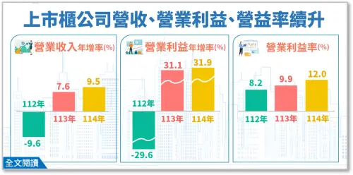▲經濟部指出，AI浪潮推升上市櫃公司營收及獲利表現。（圖／經濟部統計處提供）