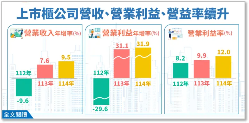    ▲經濟部指出，AI浪潮推升上市櫃公司營收及獲利表現。（圖／經濟部統計處提供）  