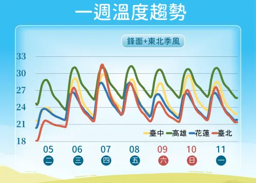 ▲鋒面影響，特別在周二北台灣要注意18至19度的低溫，周三、周四回暖明顯，周五再降溫。（圖／中央氣象署）