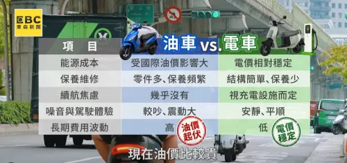 ▲媒體報導對比油、電車，電車明顯花費更穩（圖/擷取自東森新聞)