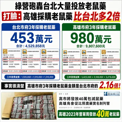 北市防鼠患綠轟亂投藥！他曝數據打臉：這縣市買老鼠藥是台北2倍