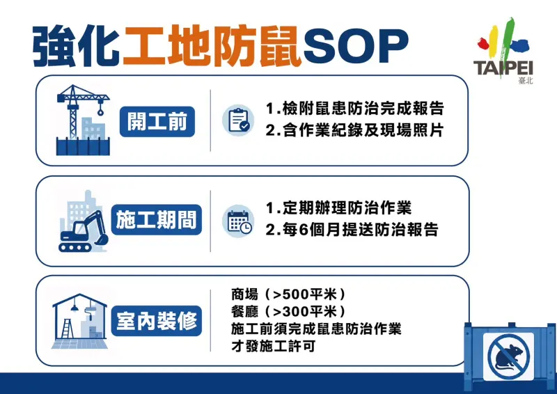    ▲面積超過500平方公尺的商場，以及超過300平方公尺的餐廳，在動工裝修前必須先完成鼠患防治作業，才能取得施工許可。（圖／台北市府提供）  