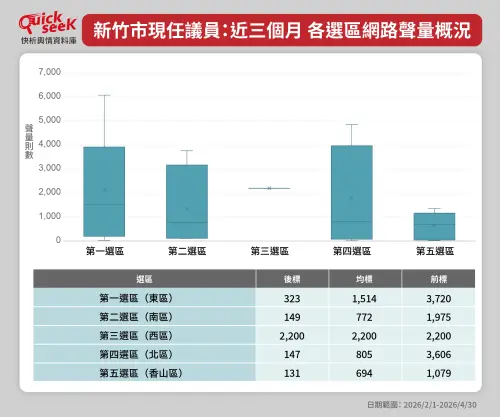 ▲新竹市現任議員：近三個月 各選區網路聲量概況（圖／QuickseeK提供）