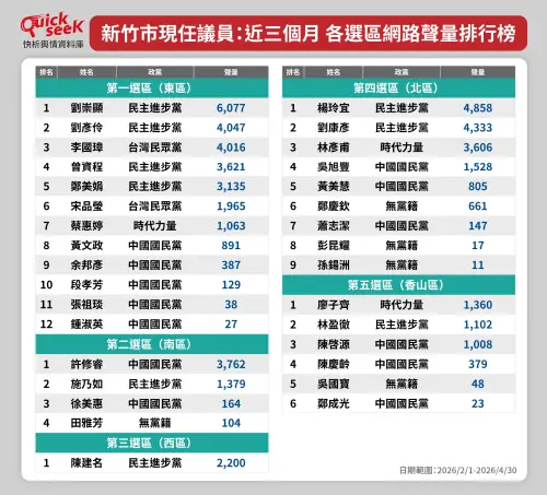 ▲新竹市現任議員：近三個月 各選區網路聲量排行榜（圖／QuickseeK提供）