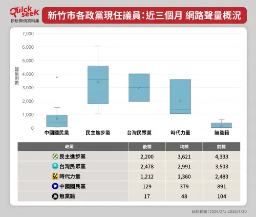 ▲新竹市各政黨現任議員：近三個月 網路聲量概況（圖／QuickseeK提供）
