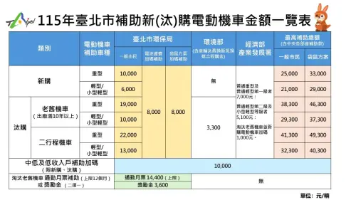 ▲北市府官方補助圖表曝光！115 年台北市電動機車加碼力道強勁，透過新舊車汰換、袋鼠專案與電池資費補助三方疊加，一般市民最高可領 4 萬 9,300 元，低收戶更衝上 5 萬 9,300 元全台最高。（圖／台北市環保局提供）