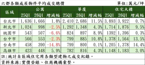▲根據實價登錄資料，2026 年第一季六都公寓產品總價普遍下修，台南市更重摔 14.8%，平均總價跌破 400 萬元大關 。（圖／住商機構提供）