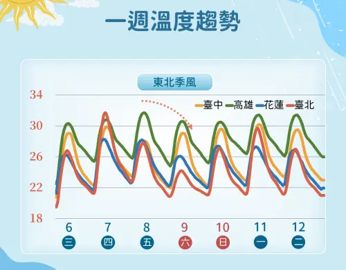 ▲周四各地高溫上看30度，周五將與、東北季風影響，氣溫再次下滑，直到下周一才明顯回溫。（圖／中央氣象署）