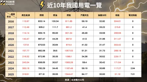 ▲近10年我國用電一覽。（圖／專題專案中心製）