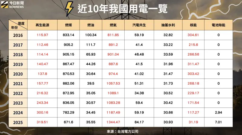    ▲近10年我國用電一覽。（圖／專題專案中心製）  